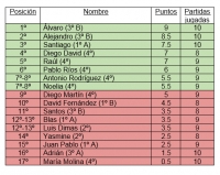 Clasificación torneo ajedrez